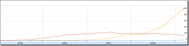 Facebook vs. MySpace vs. Twitter
